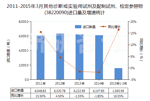2011-2015年3月其他診斷或?qū)嶒炗迷噭┘芭渲圃噭z定參照物(38220090)進口量及增速統(tǒng)計